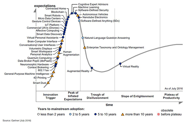 Hype Cycle for Emerging Technologies, 2016
