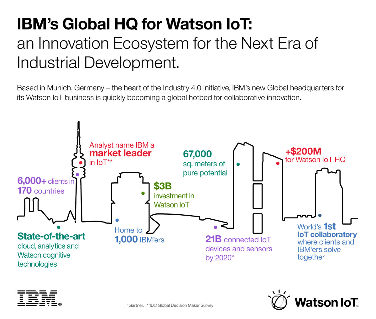 IBM Infografik zum Watson IoT HQ in München