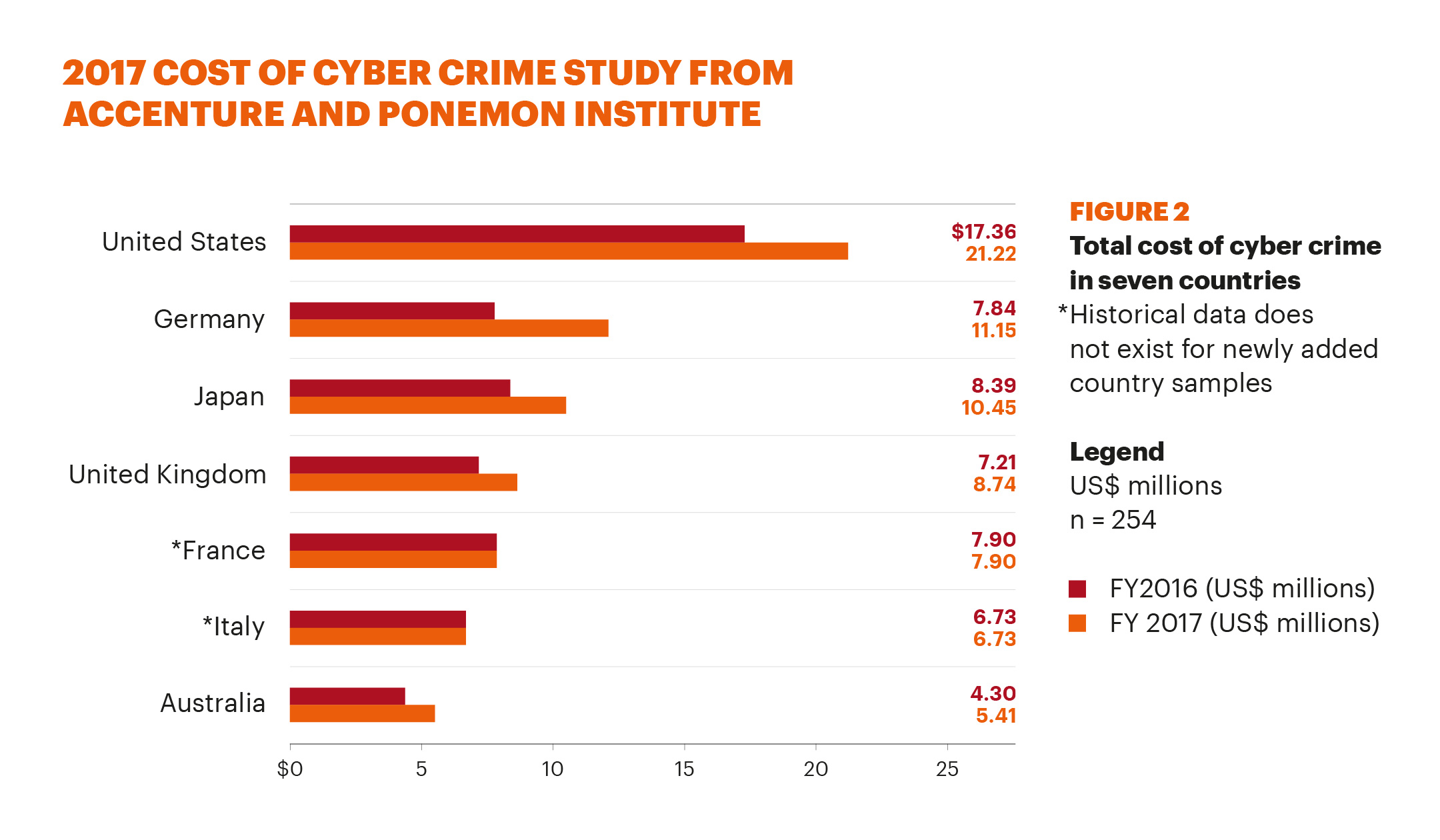 Cost of Cyber Crime (c) Accenture