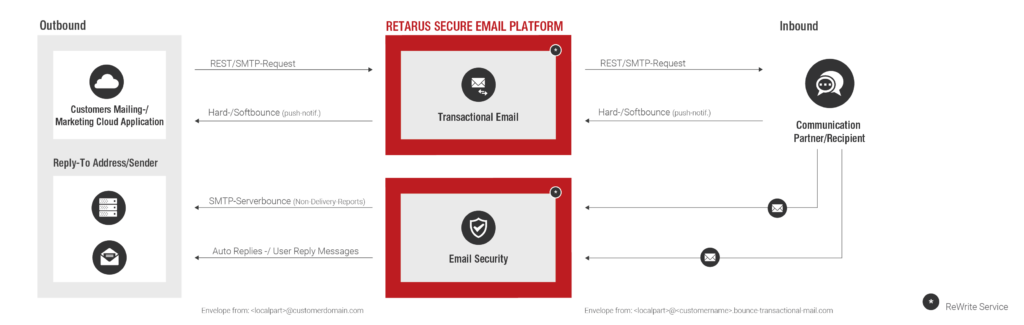 Retarus Secure Email Platform: Bounce and Response Manager