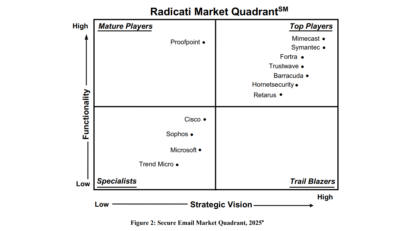 Secure Email: Retarus ist jetzt ein „Top Player“ bei Radicati