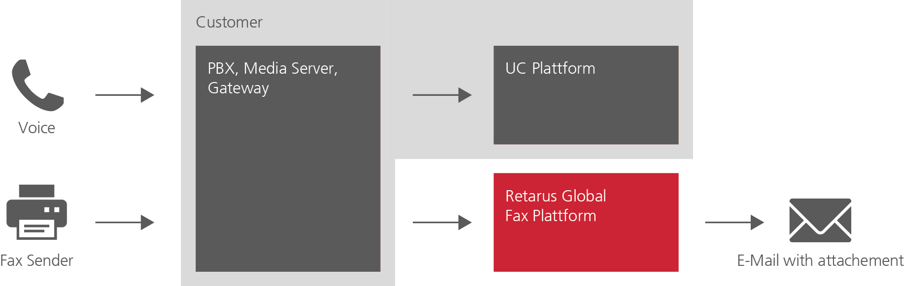 Retarus Cloud Fax and UC plattforms