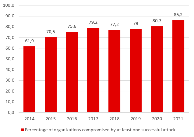 Percentage of organizations compromised by at least one successful cyber attack
