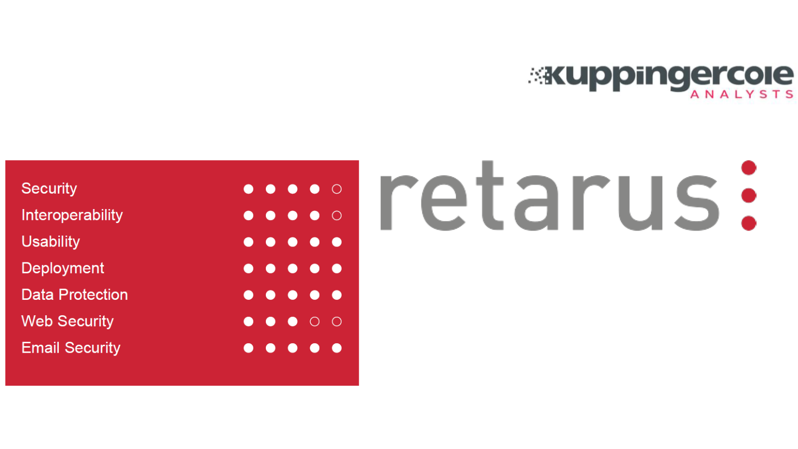 Retarus ได้รับคะแนนสูงสุด ด้านการรักษาความปลอดภัยในการส่งผ่านระบบคลาวด์ จาก KuppingerCole