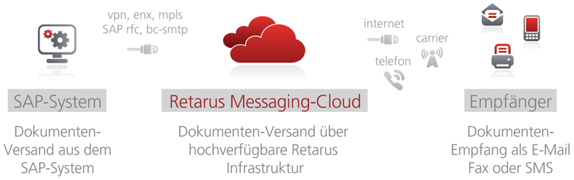 Retarus Messaging Services for SAP