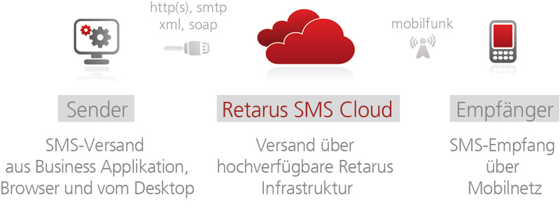 Retarus SMS Cloud