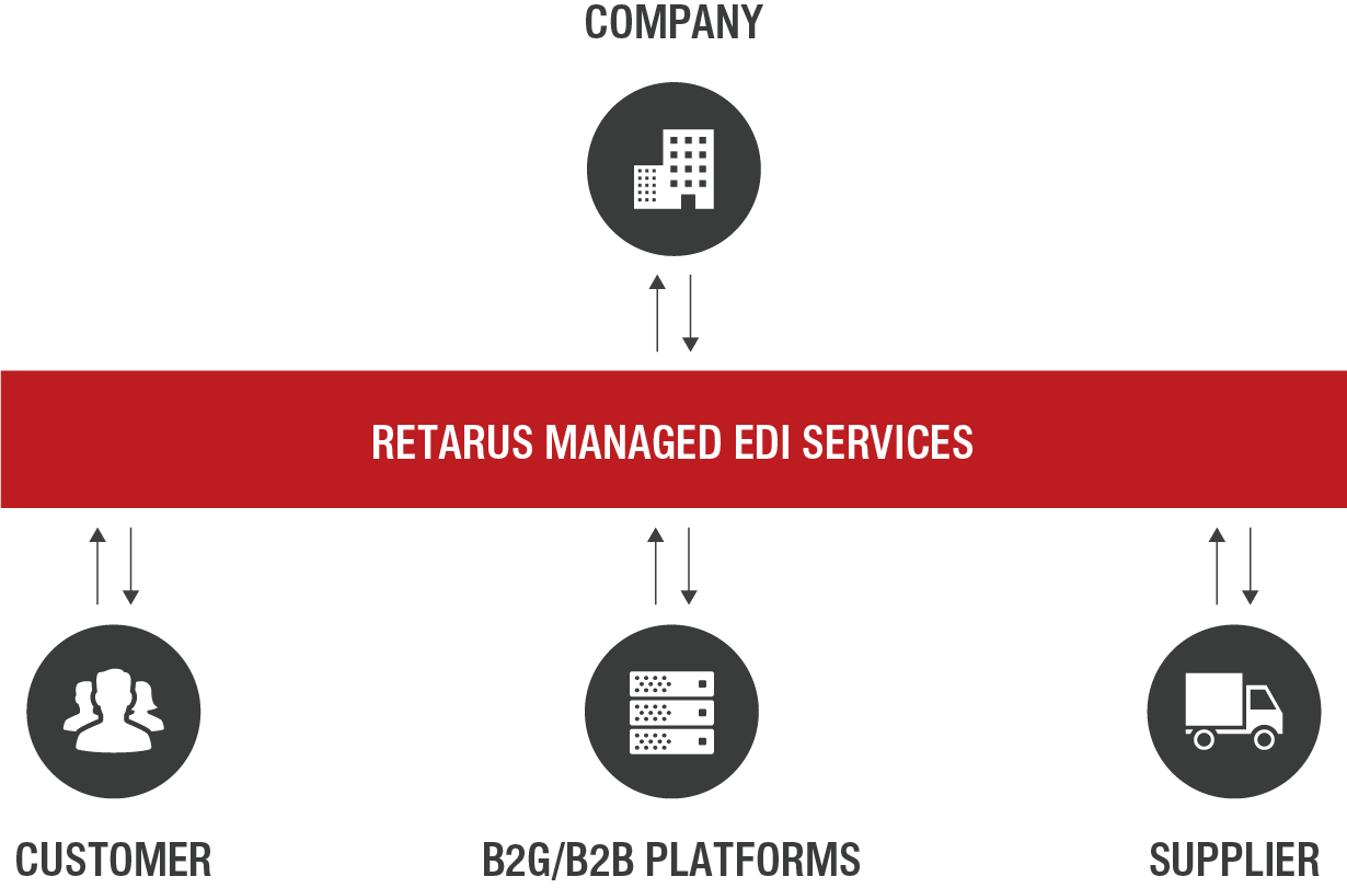 Retarus Managed EDI Serivces Retarus Managed EDI Serivces