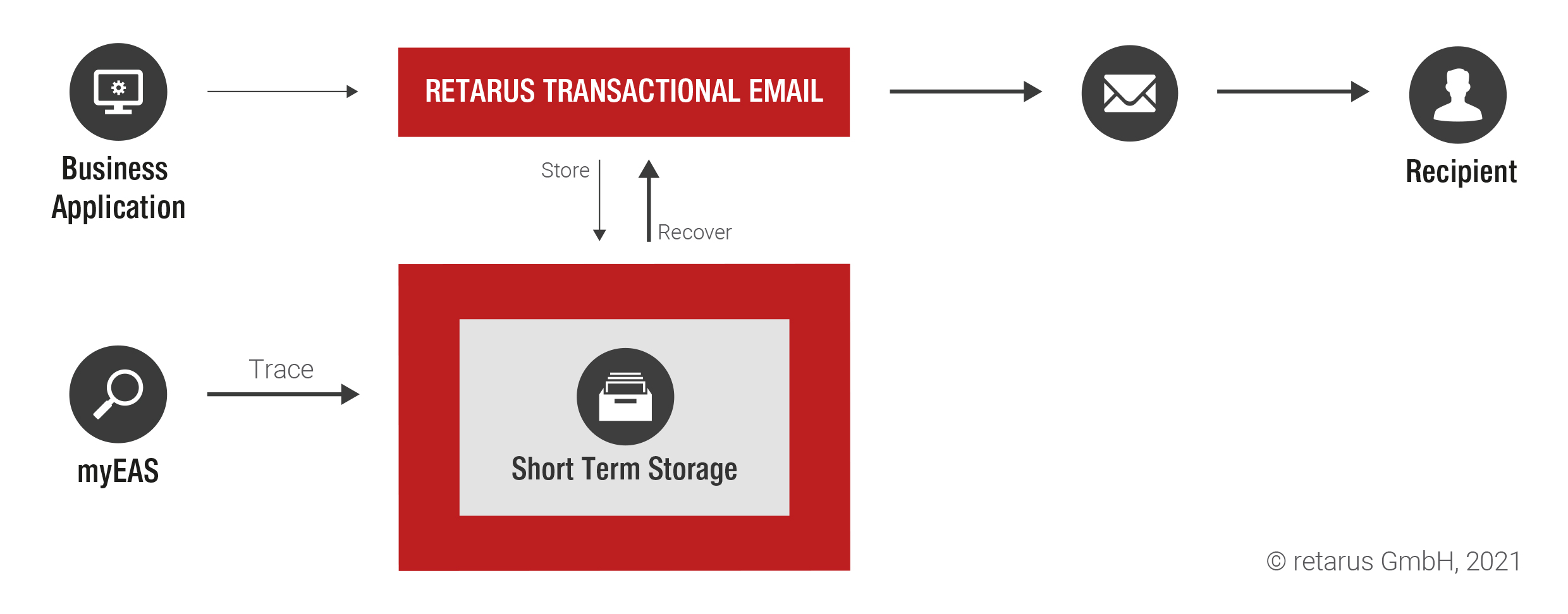 Retarus Transactionel Email - Emails transactionnels processus