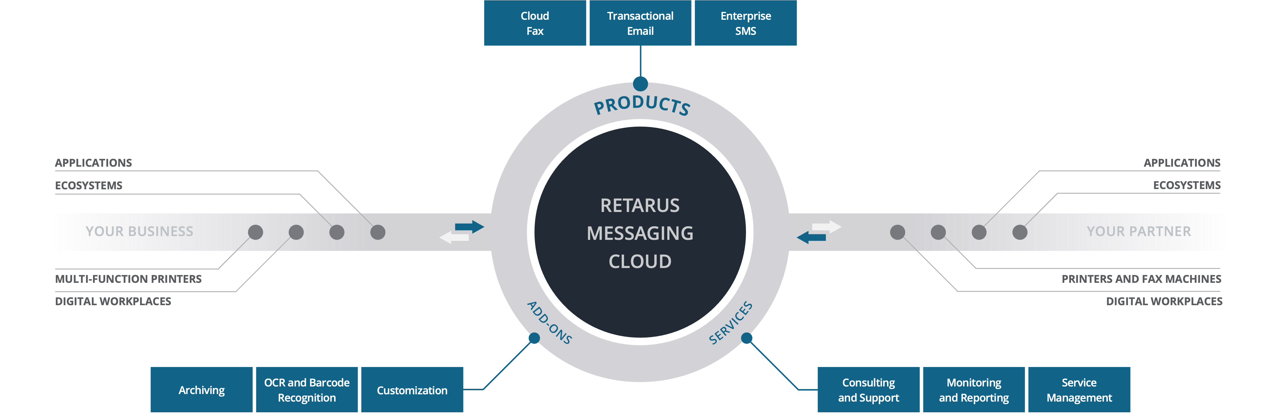 Retarus Messaging Cloud