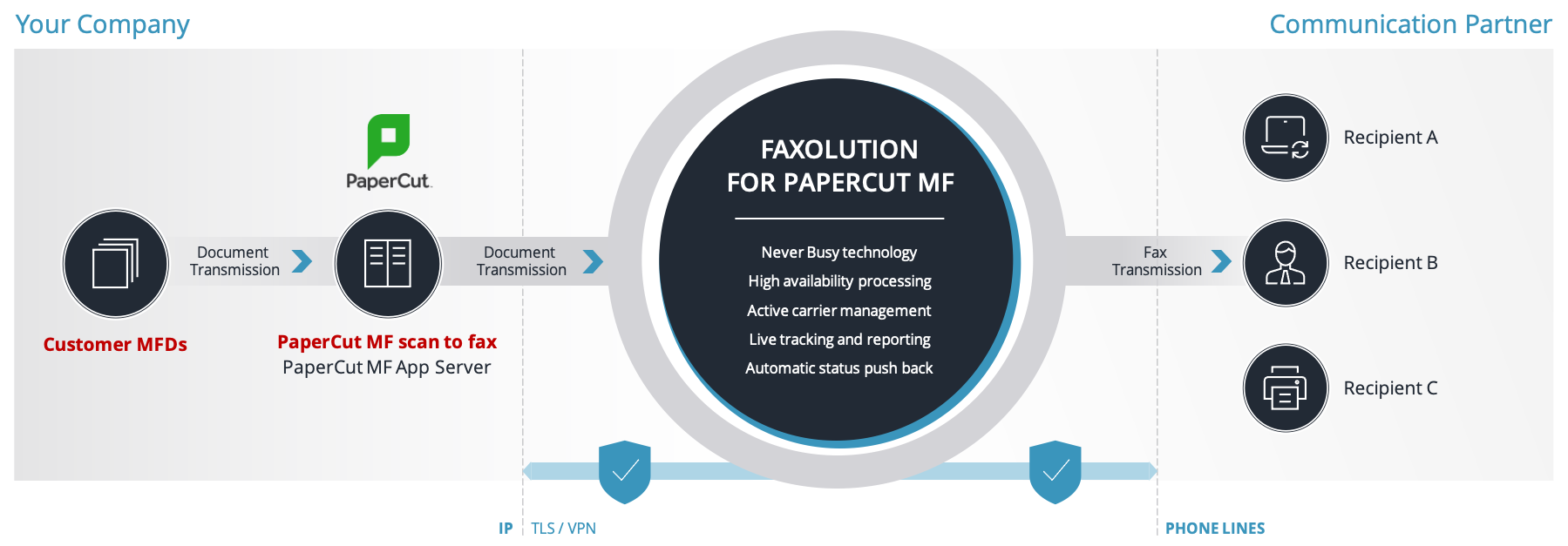 Retarus Faxolution for PaperCut MF