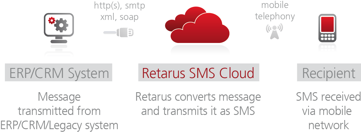 Retarus SMS for Applications